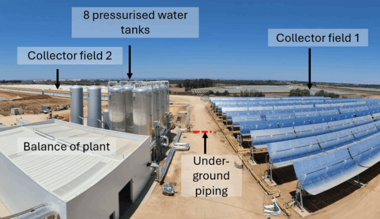 Parabolic trough systems use long, curved mirrors to concentrate sunlight onto a receiver tube running along their focal line. A heat transfer fluid1.png
