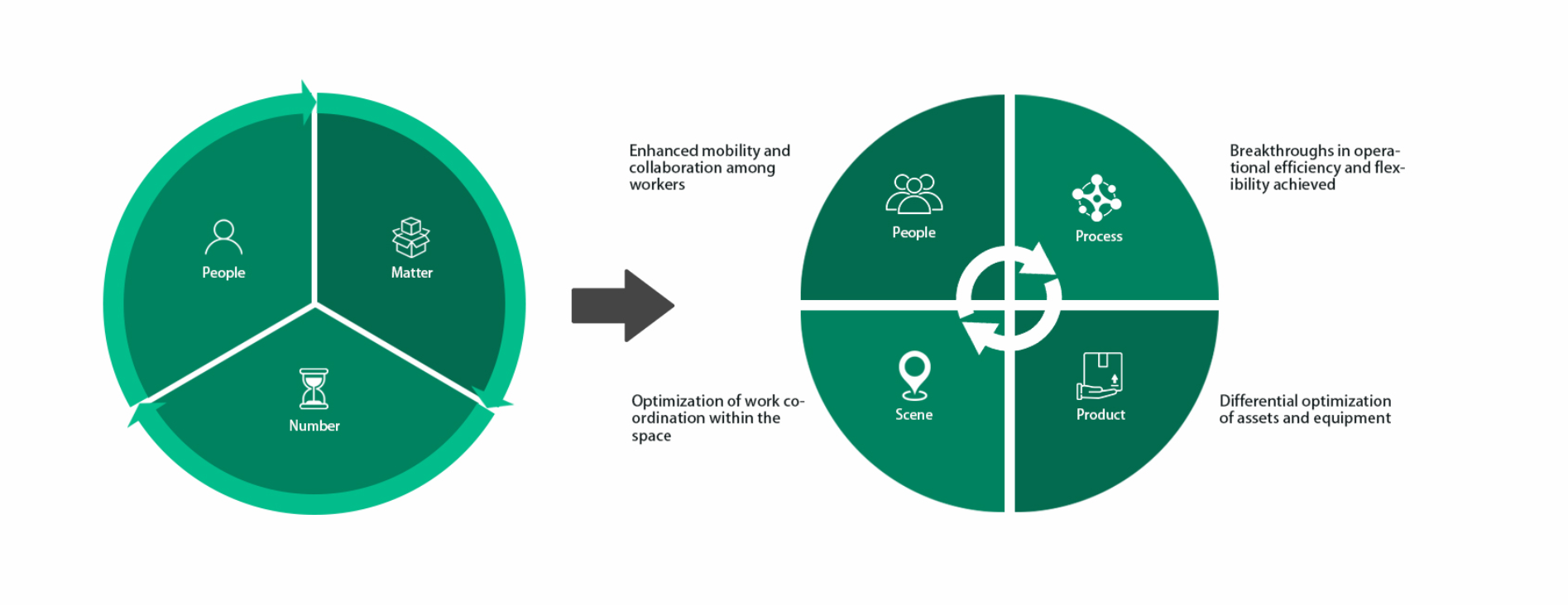 Reconstructing the industry value chain