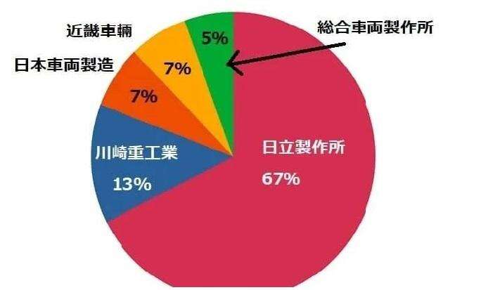 Japonsko: Analýza podielu na trhu piatich najväčších výrobcov železničných vozidiel