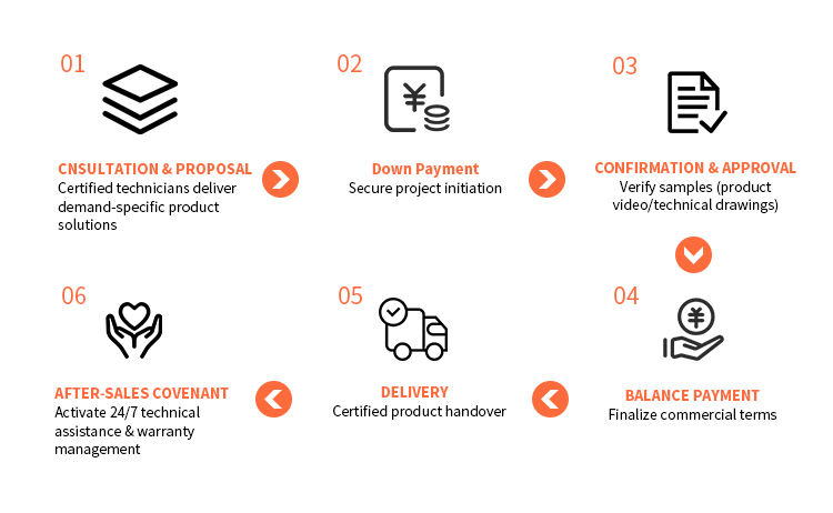 Complete Product Delivery Process