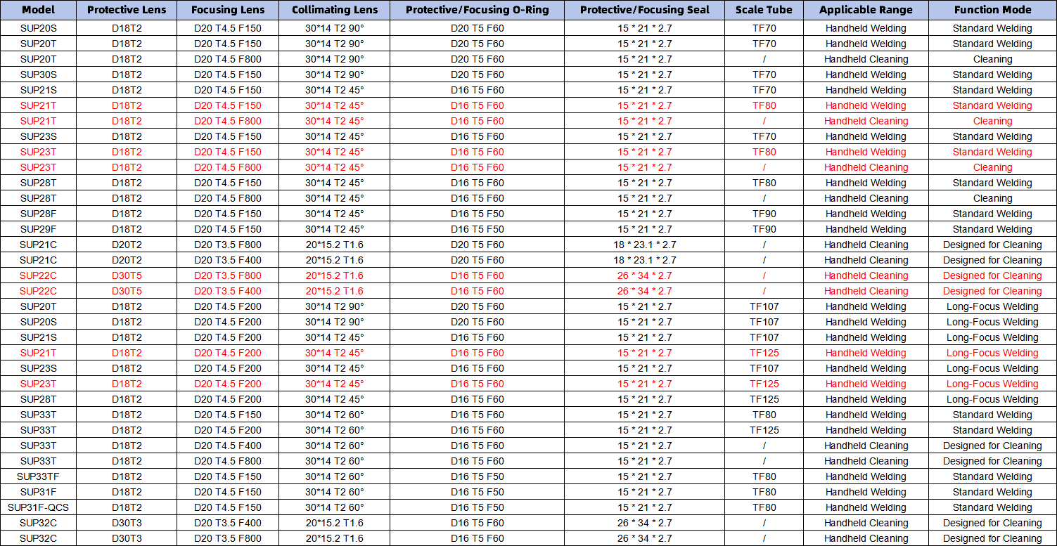 Specifications and Models of Common Accessories for the SUP Series Handheld Laser Heads
