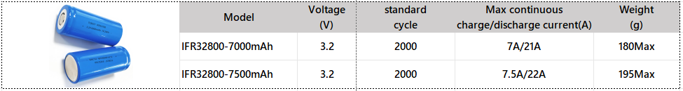 Customize  Lithium Battery Pack 32800 7500mAh 12.8V details