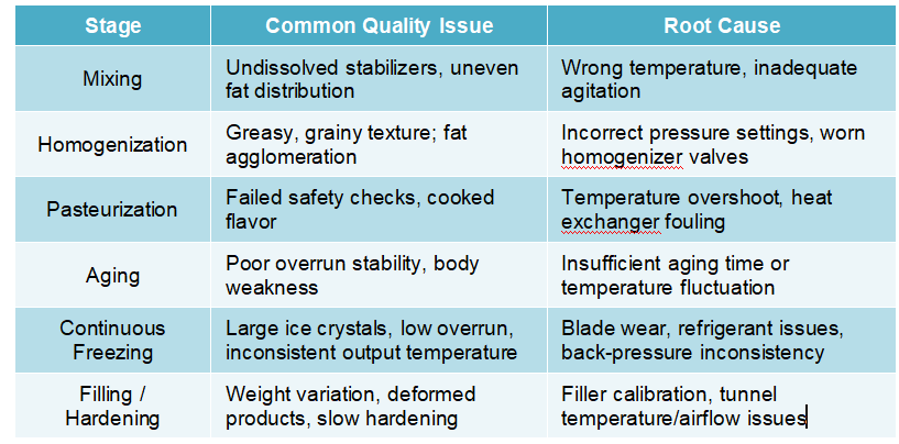 quality_problems_encountered_in_ice_cream_production_lines.png