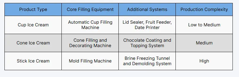 recommended-ice-cream-production-equipment-by-product-type.webp