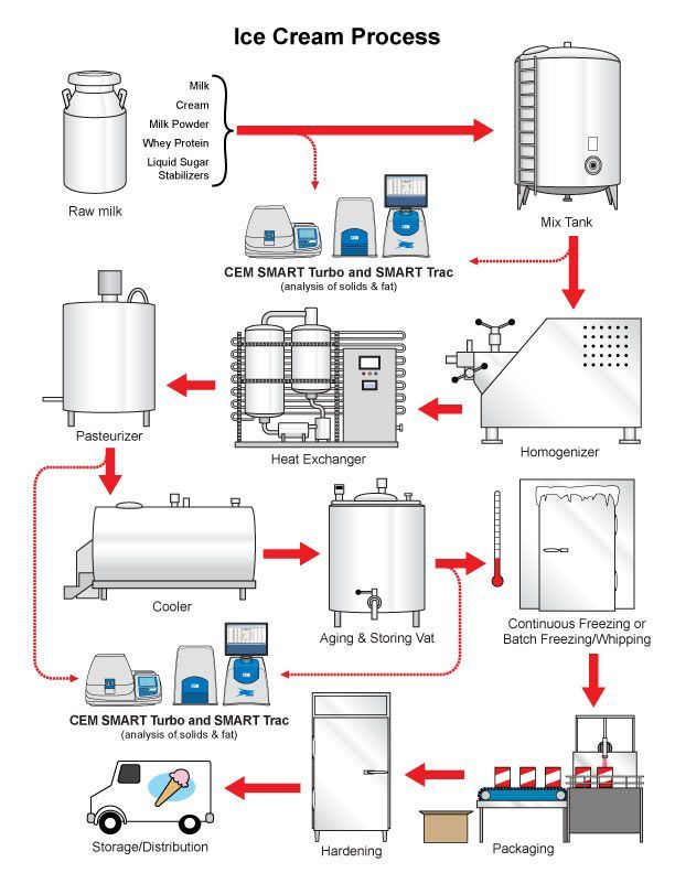 Step by Step ice cream production line flow diagram – 8 steps from mixing tank to packaging