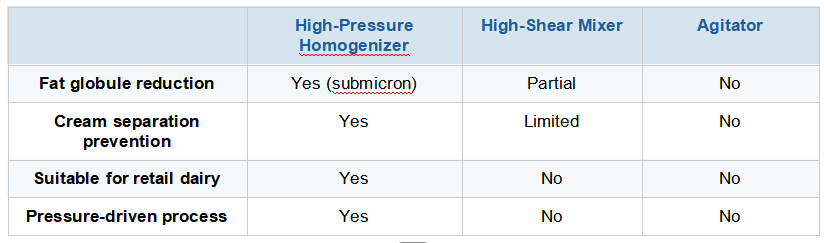 milk_homogenizer_vs._other_mixing_equipment_why_substitutes_don't_work.png