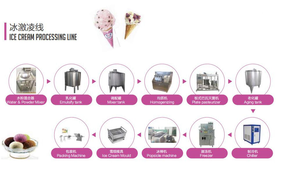 ice cream machinery line.jpg