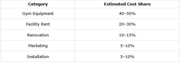 Gym Project Estimated Cost Share.png