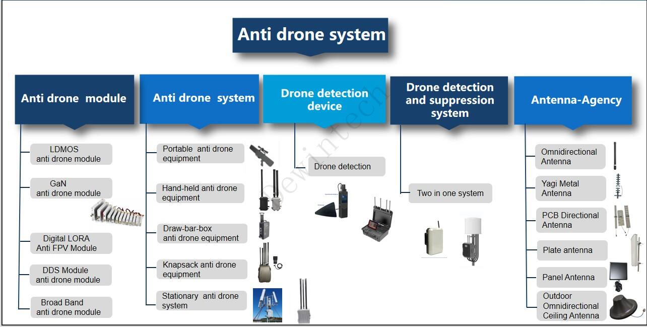 What makes anti-drone equipment effective for low-altitude security?