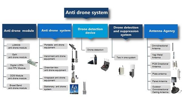 Portable & Stationary Anti-Drone Solutions: Versatile Security for All Scenarios