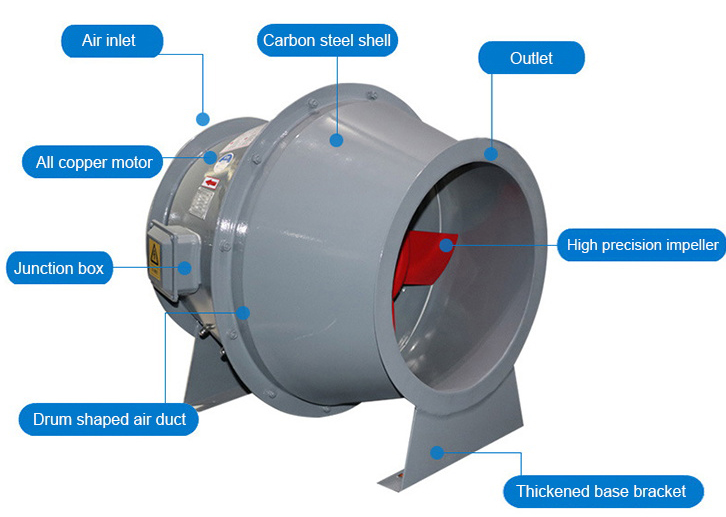 Inclined Flow Fan  factory