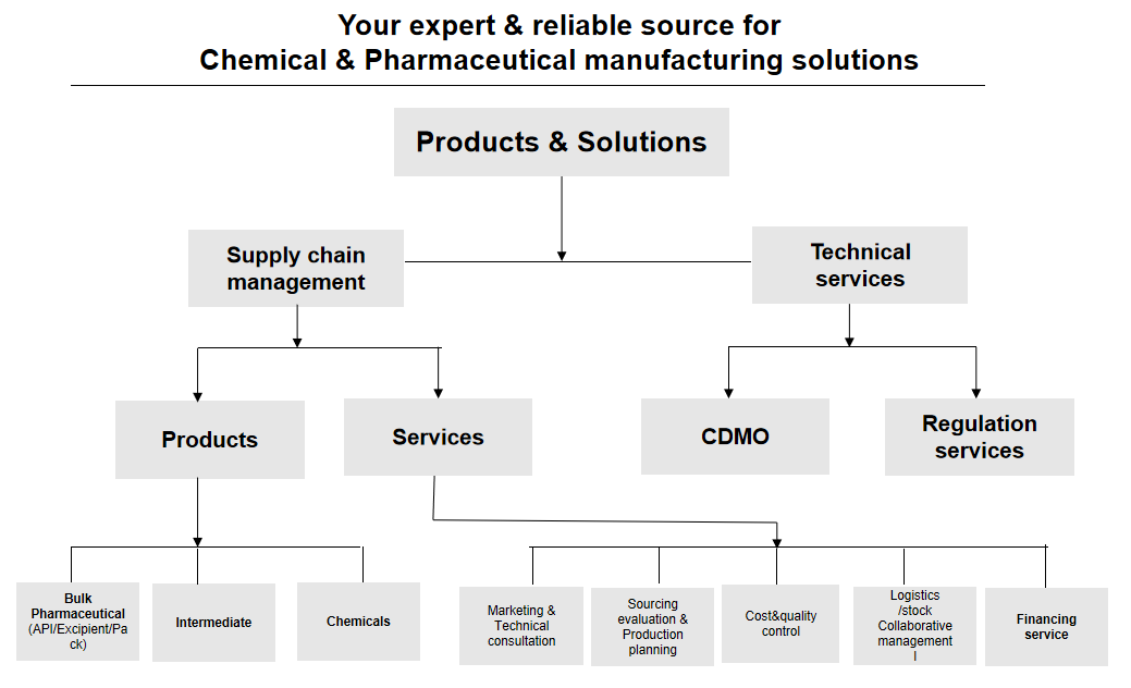 Products & Solutions