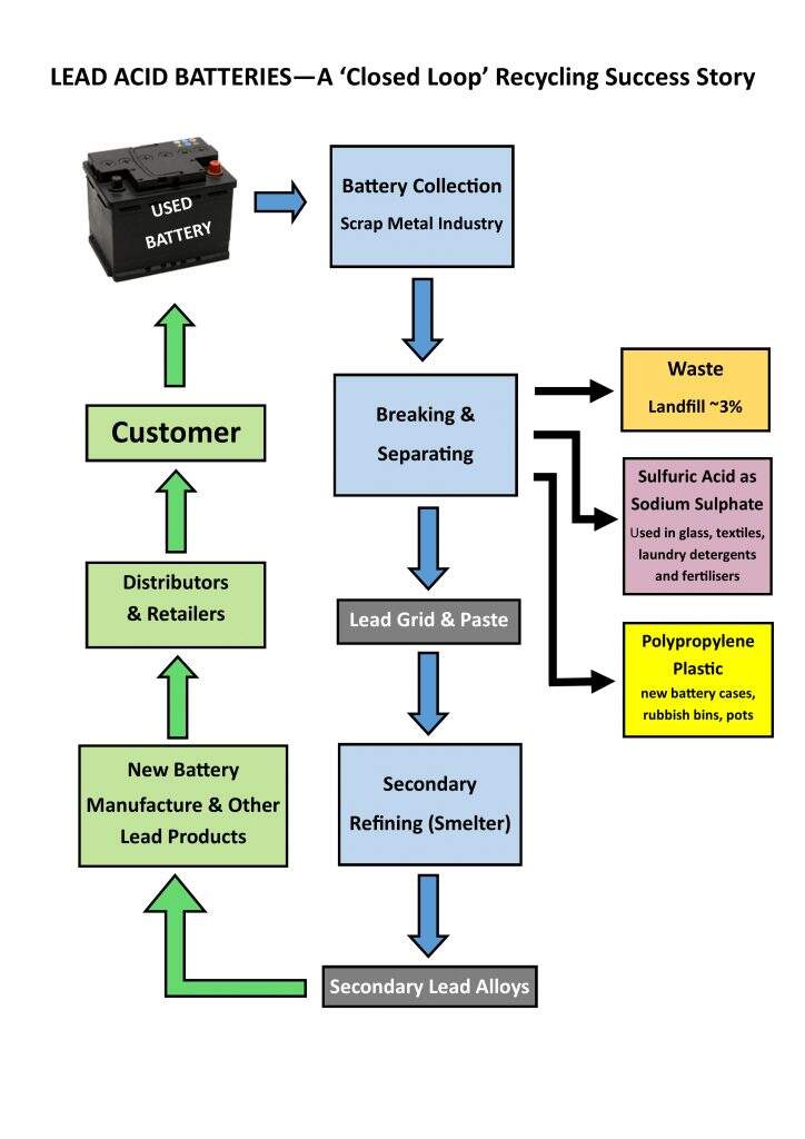 How to dispose of old lead acid batteries properly?