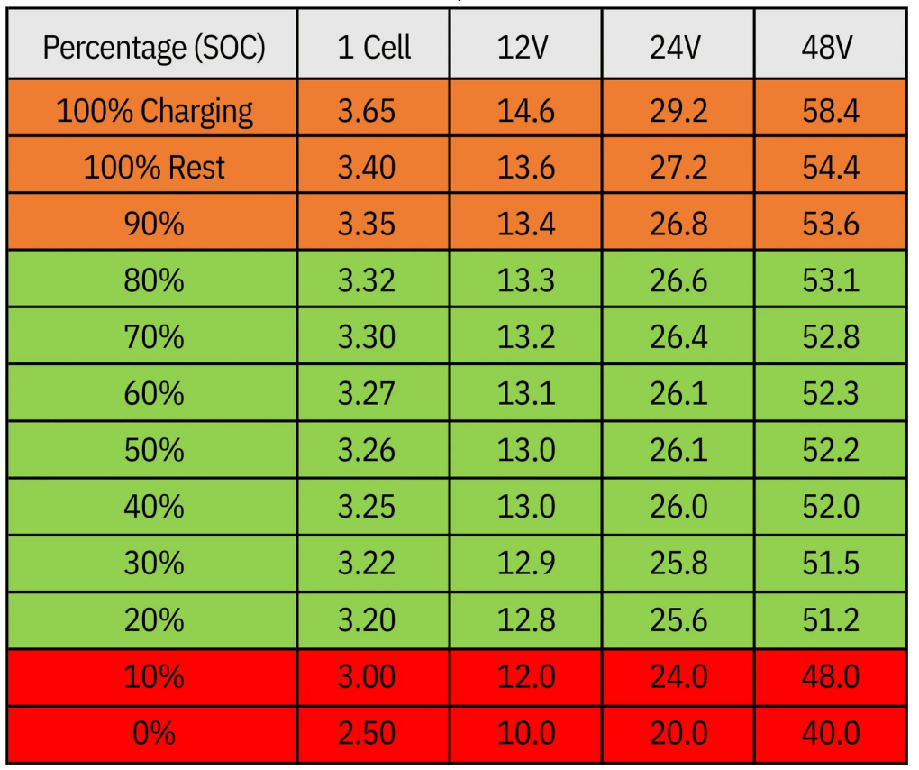 What is the voltage standard of common battery cells?