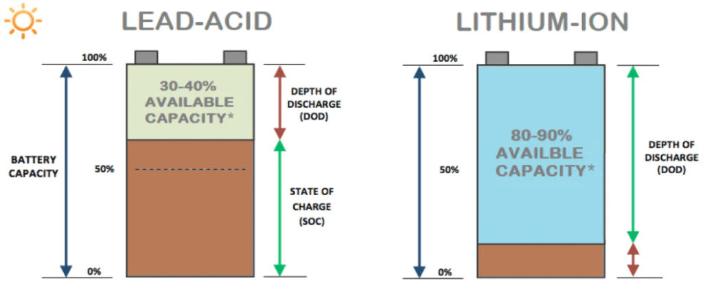 How does the performance of lithium iron phosphate batteries compare?
