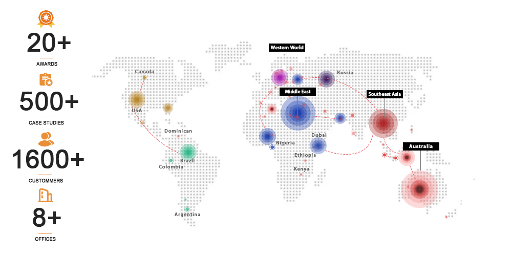 Global Market