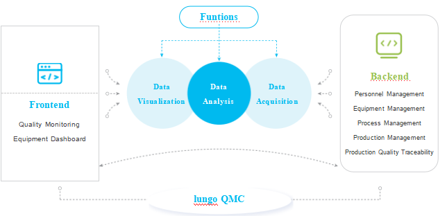 The Ability to Acquire Massive Amounts of Data