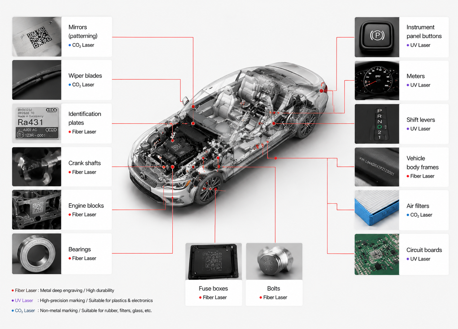 Lösungen für Laserbeschriftungsmaschinen im Automobilbereich | Dauerhafte Kennzeichnung von Komponenten und Rückverfolgbarkeit