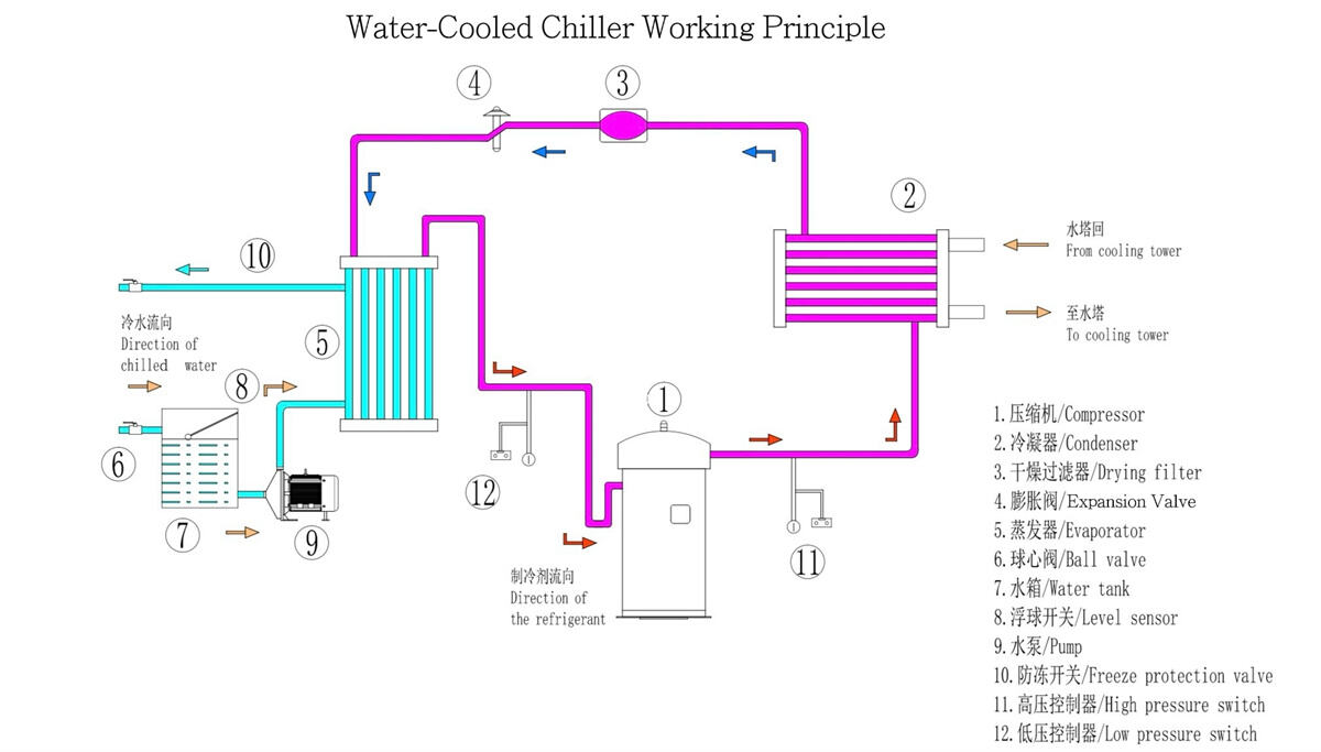 Water-Cooled Chillers1.JPG
