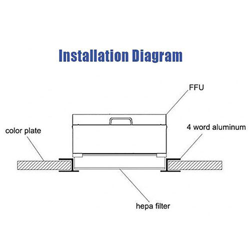 Choose best FAN FILTER UNIT FFU for your clean room