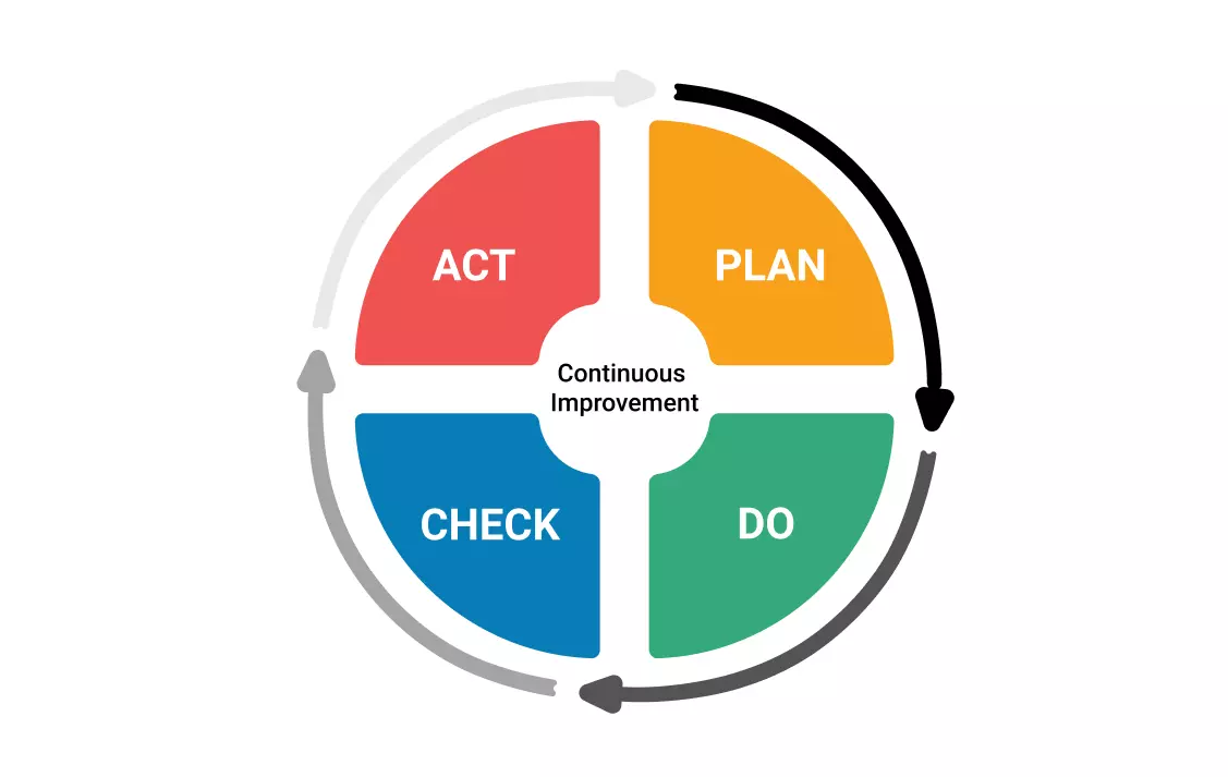 PDCA cycle diagram for continuous improvement in die casting operations