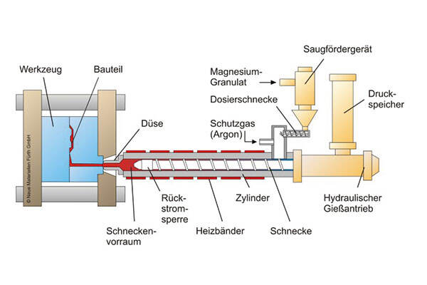 Schematic diagram illustrating the semi-solid magnesium die casting (thixomolding) process, including material flow and die filling mechanism