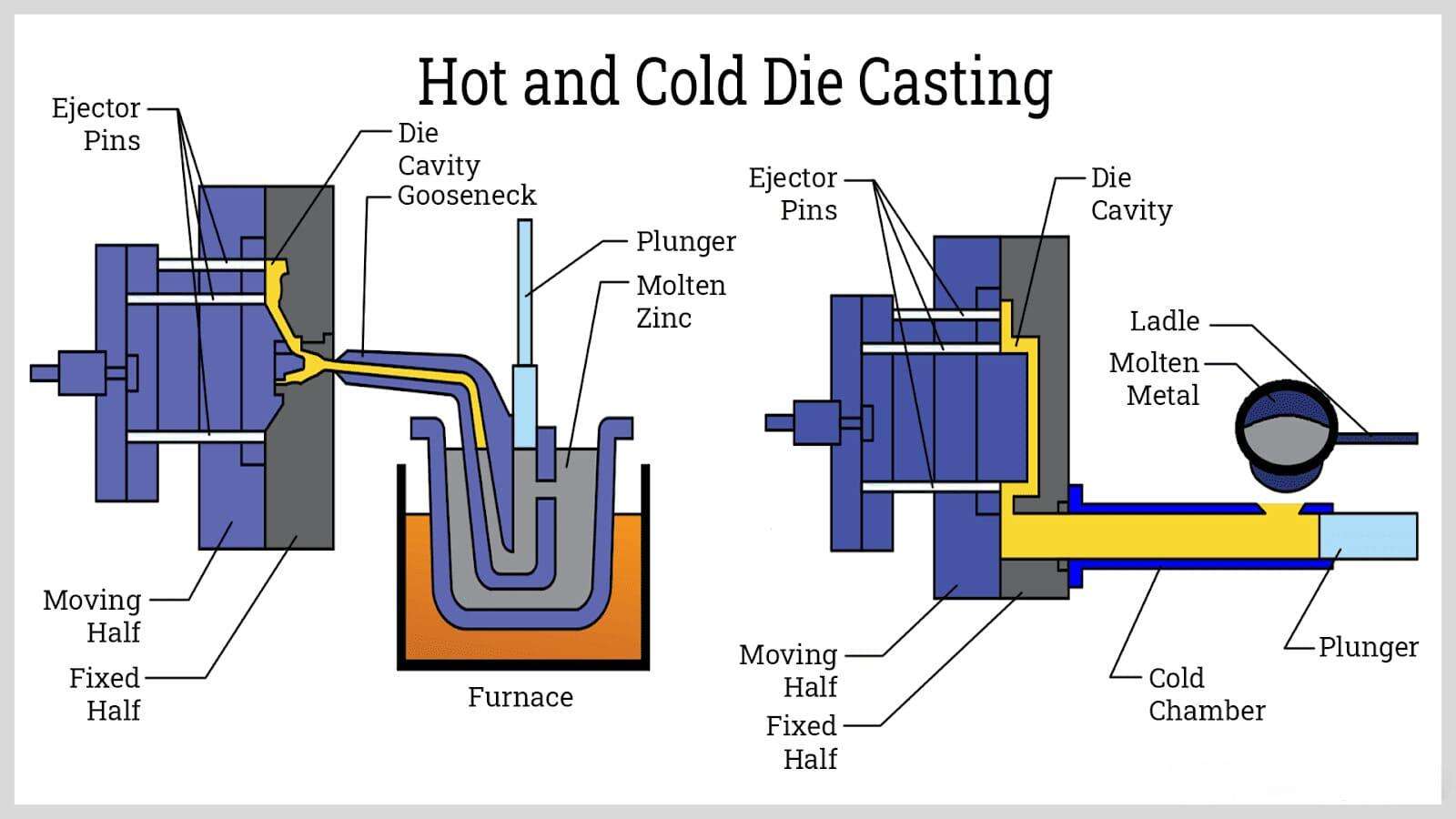 Comparison of cold and hot chamber die casting used in automotive parts