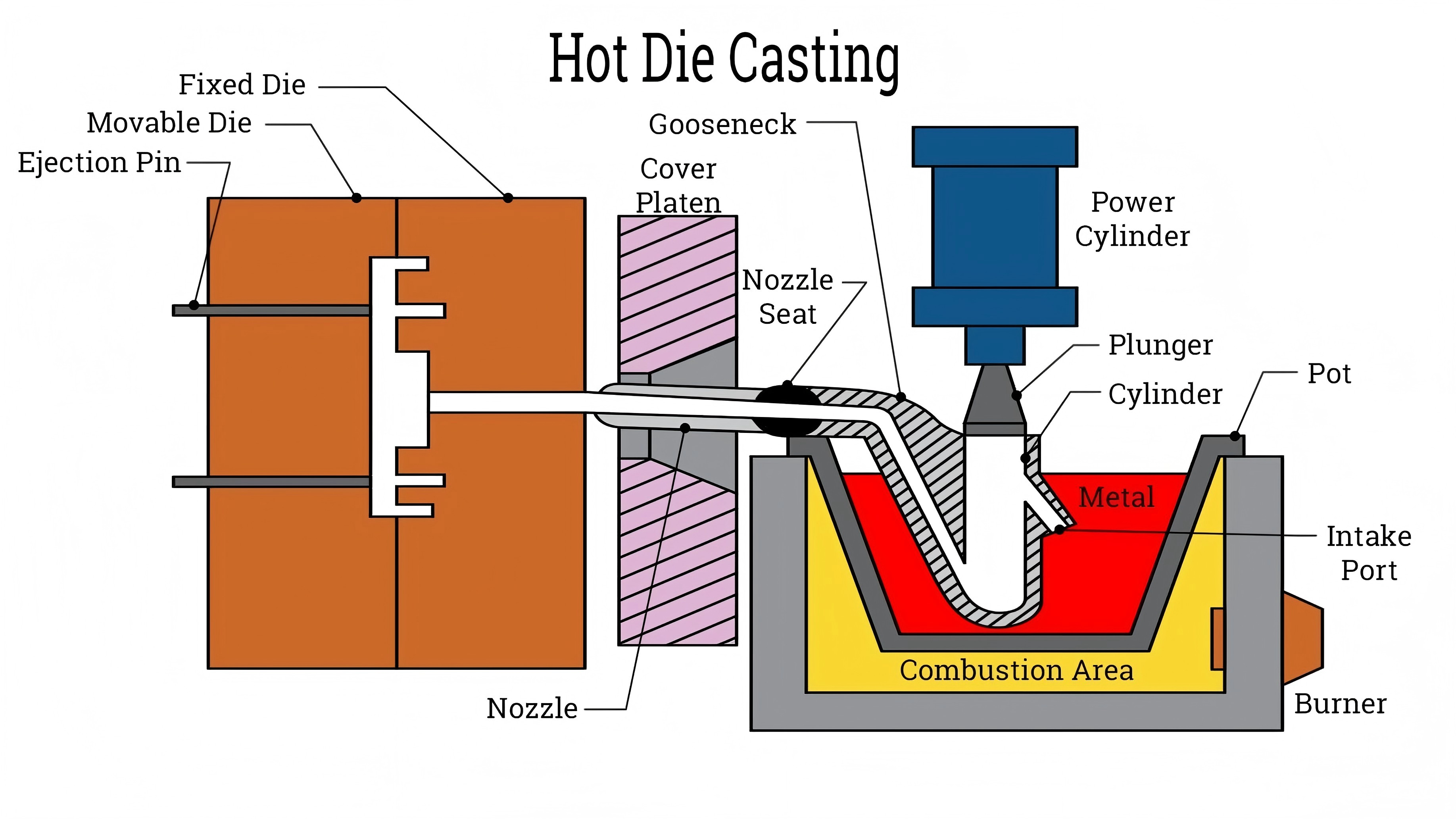 High pressure zinc die casting injection into hardened steel mold cavity