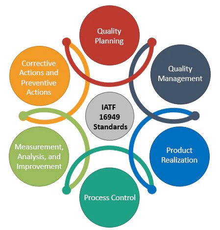 Visual representation of IATF 16949 certification process for die casting quality assurance