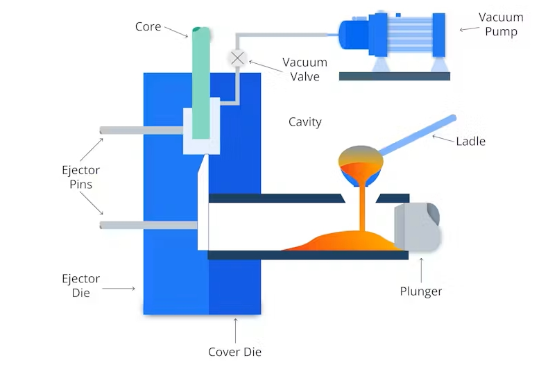 Vacuum die casting setup used to reduce porosity in zinc components