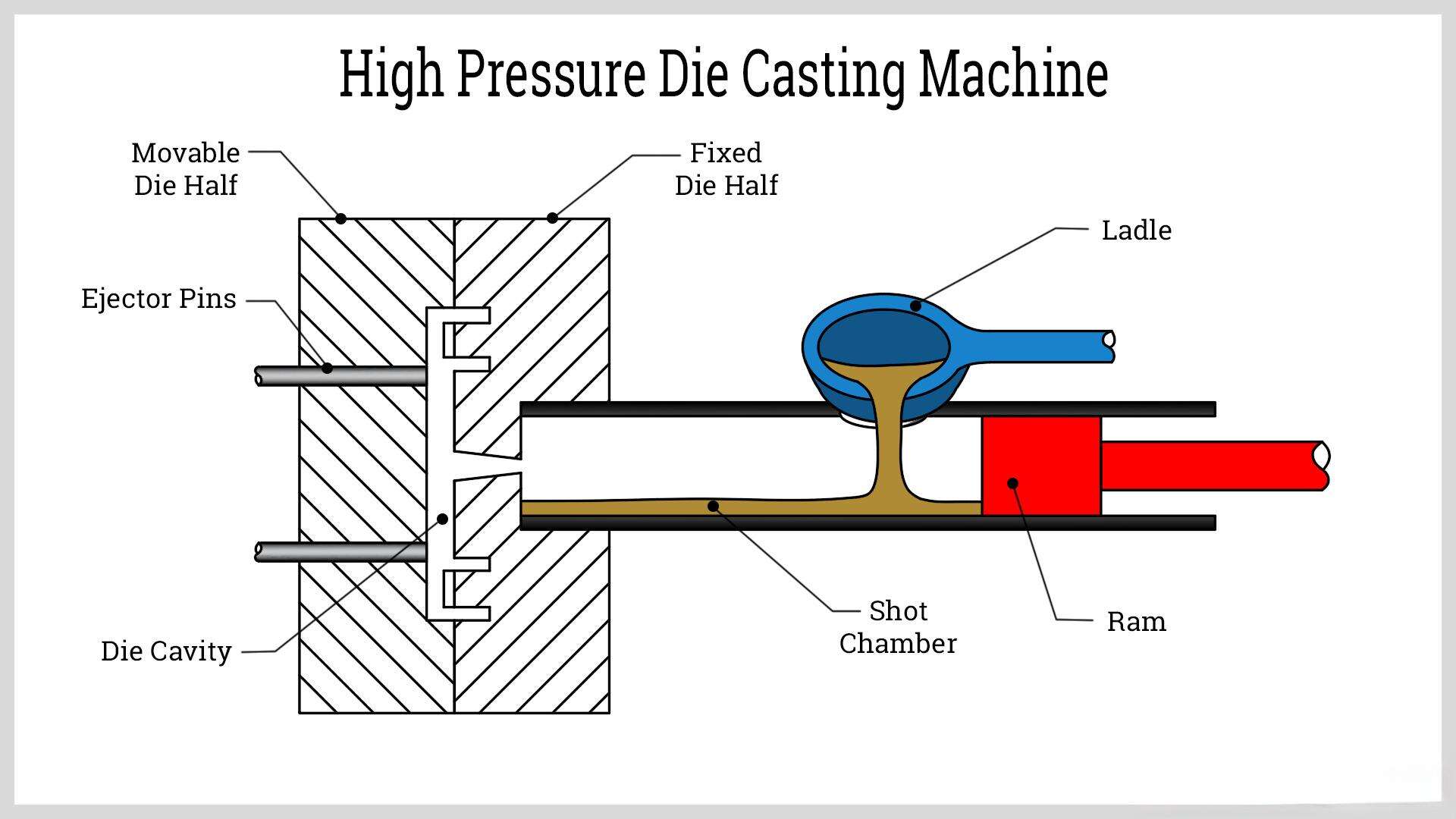High pressure die casting injection process achieving dimensional accuracy