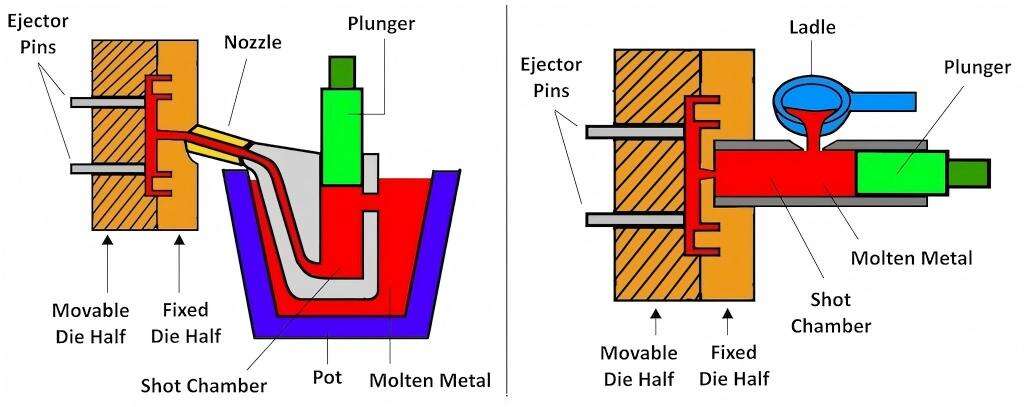 Evaluation of hot chamber and cold chamber die casting processes for different alloys