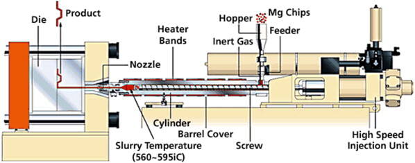 The magnesium die casting process
