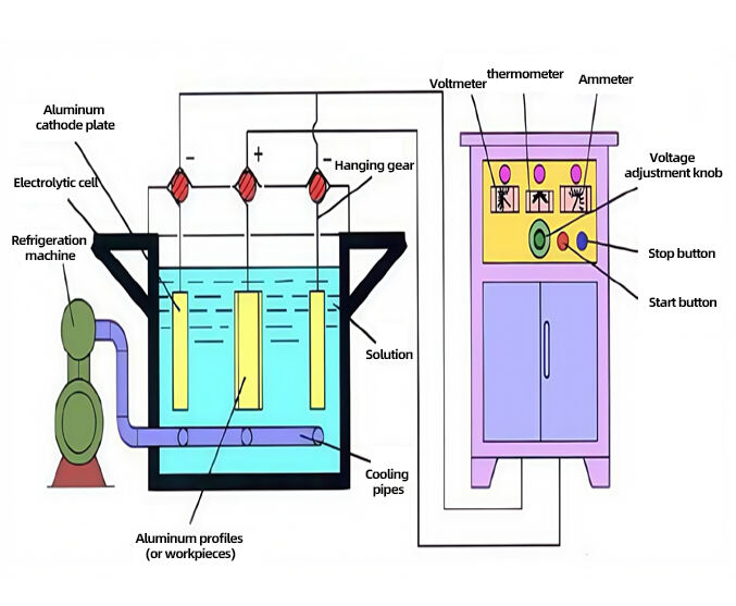 Anodizing Process