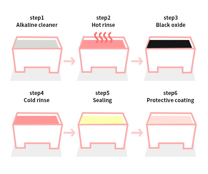 black oxide process