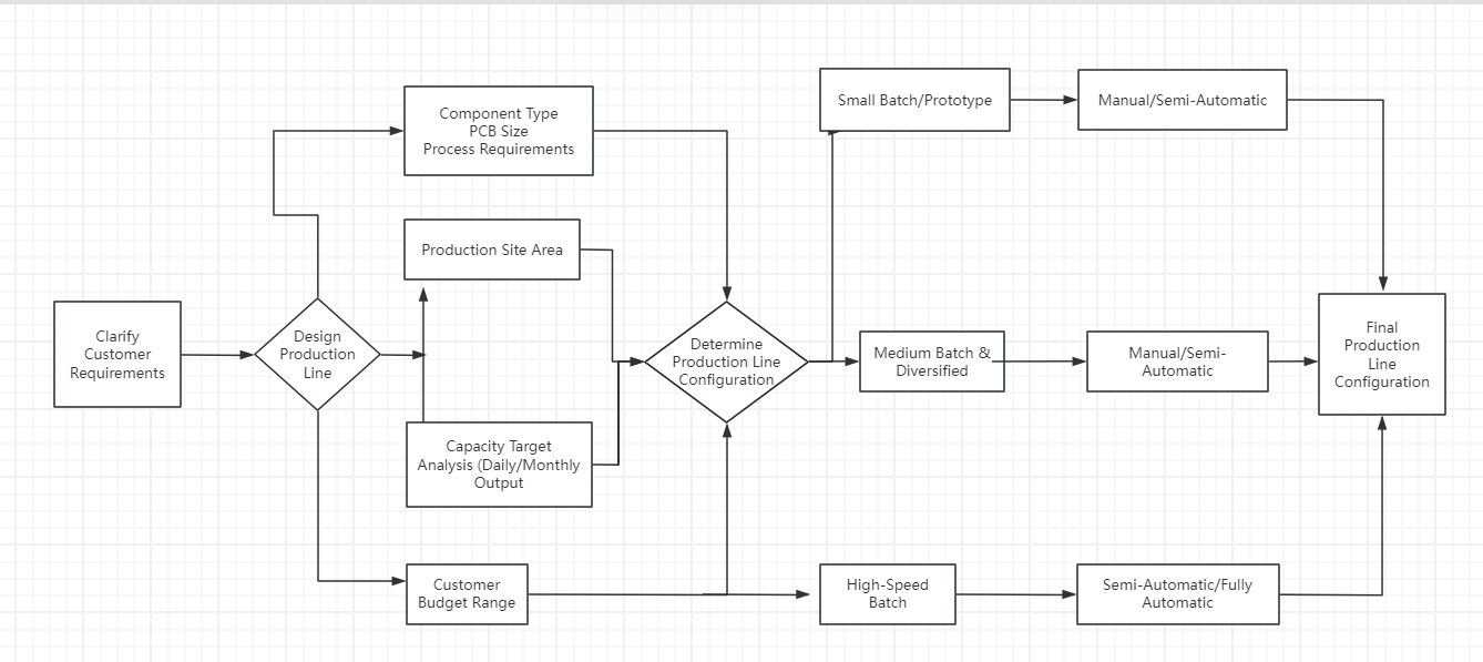 What key factors should be considered when configuring an SMT production line solution?