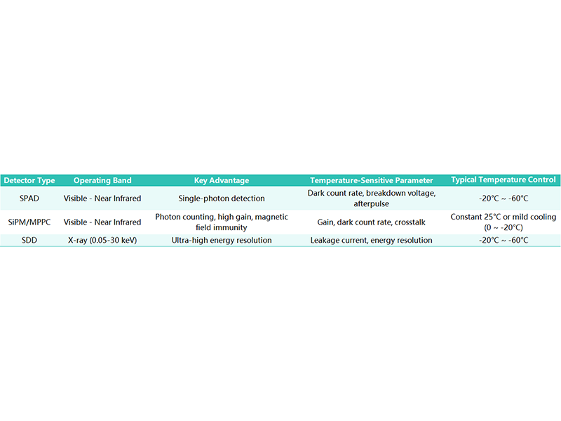 TEC × Three Major Detectors: In-depth Analysis of the Temperature Code of SPAD, SiPM, and SDD