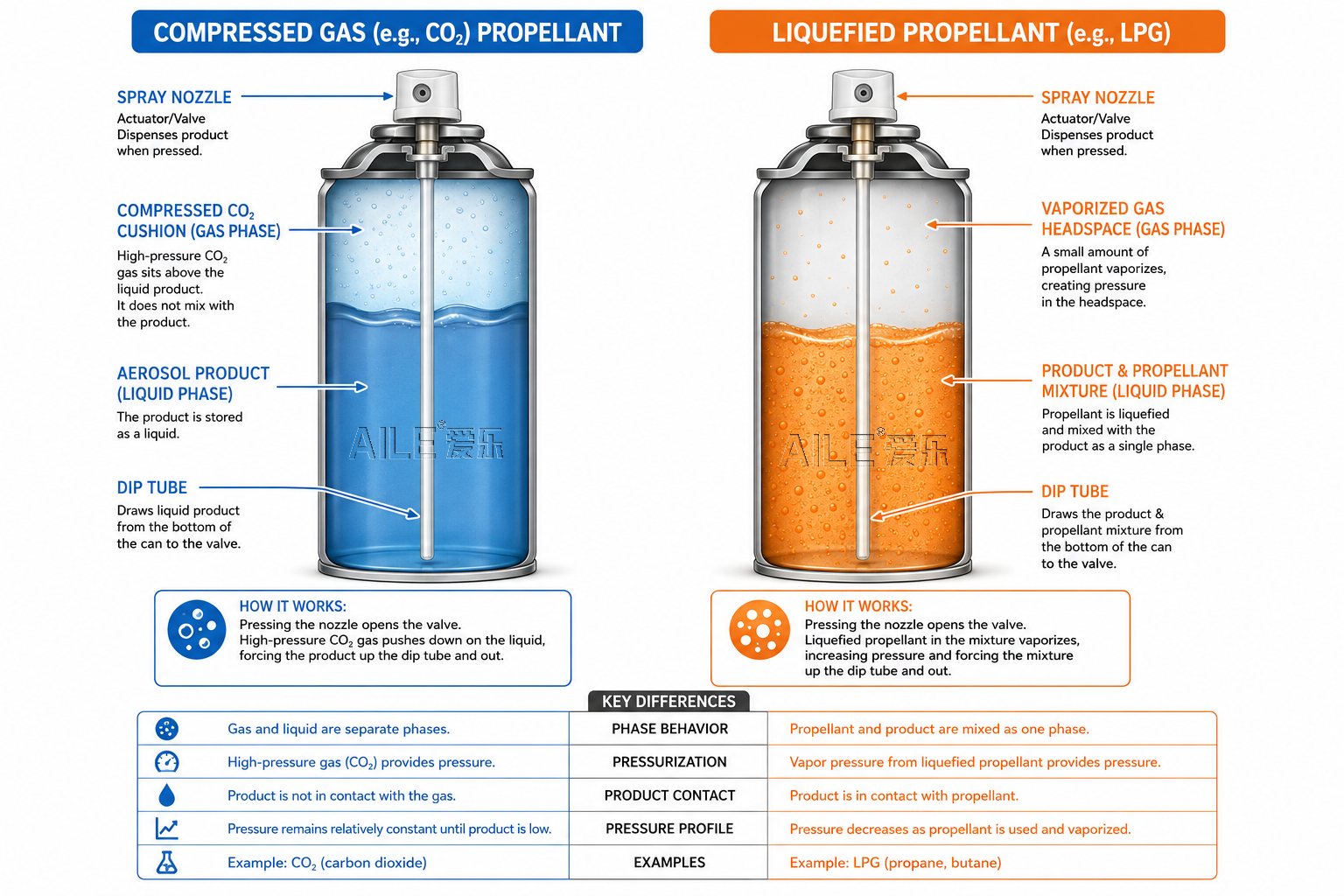Compressed gas vs liquefied propellant comparison diagram