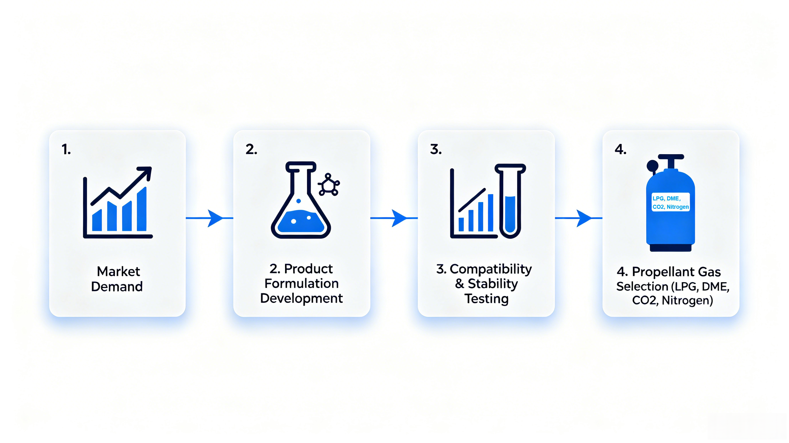 Aerosol formulating and propellant selection process