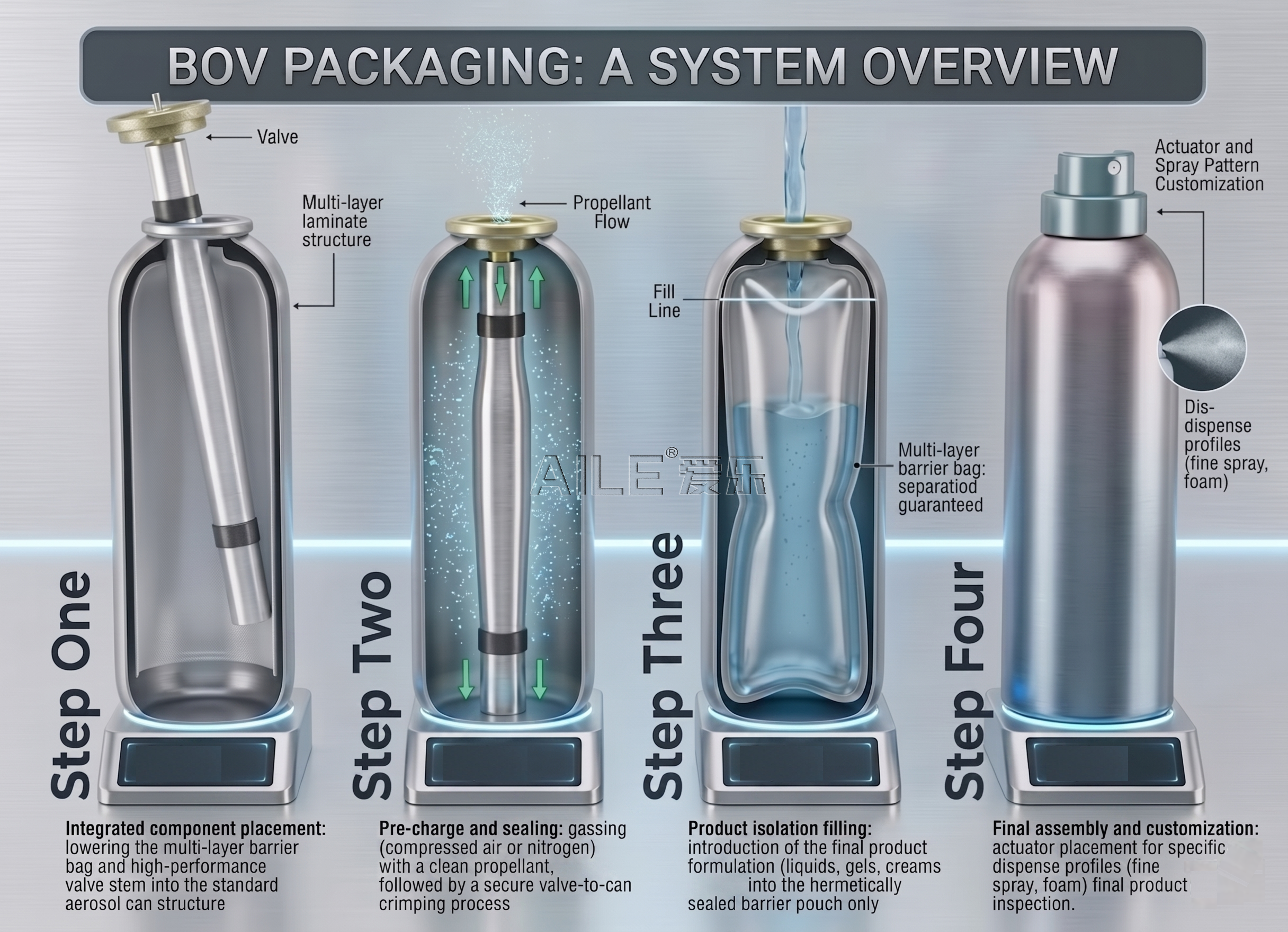 Bag on Valve BOV packaging system mechanism diagram