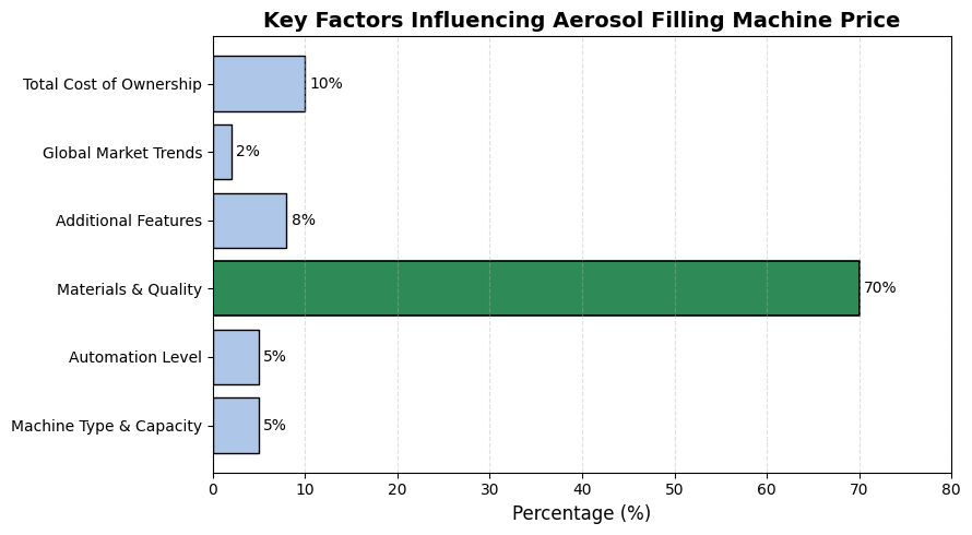 the roi blueprint decoding aerosol filling machine price for maximum production value-1