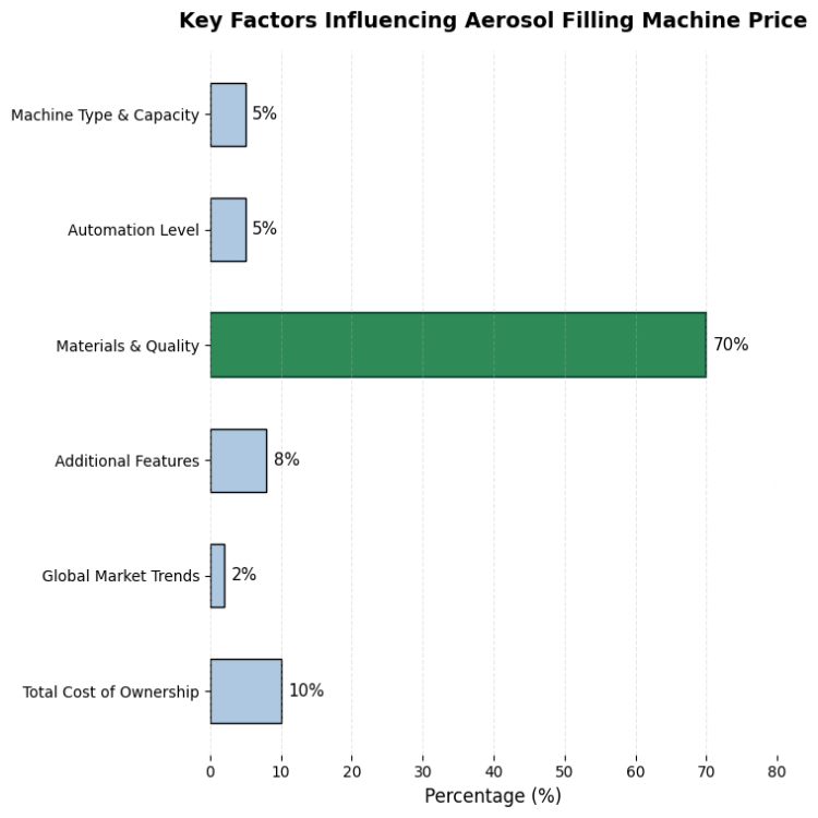 The ROI Blueprint: Decoding Aerosol Filling Machine Price for Maximum Production Value.