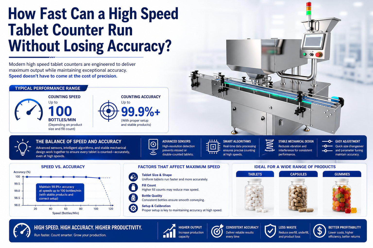How Fast Can a High Speed Tablet Counter Run Without Losing Accuracy