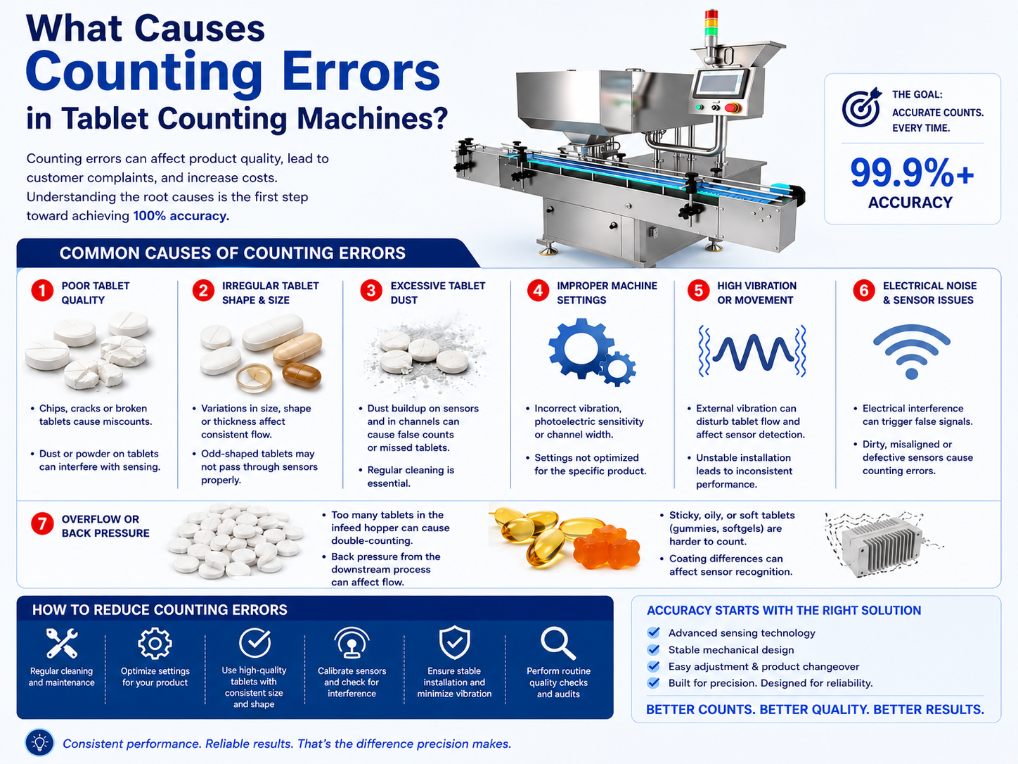 What Causes Counting Errors in Tablet Counting Machines