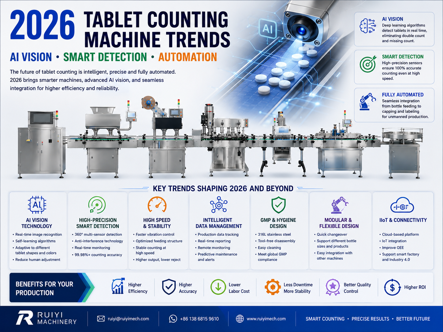 2026 Tablettenzähler-Maschinen-Trends: KI-basierte Bilderkennung, intelligente Erkennung und Automatisierung