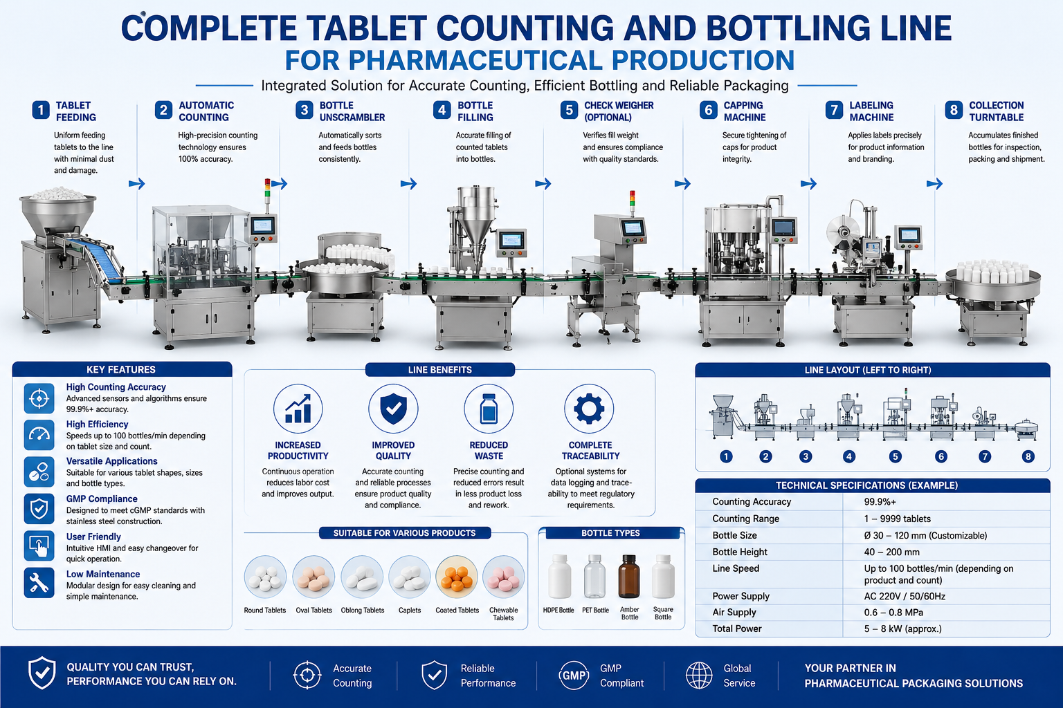 Complete Tablet Counting and Bottling Line for Pharmaceutical Production