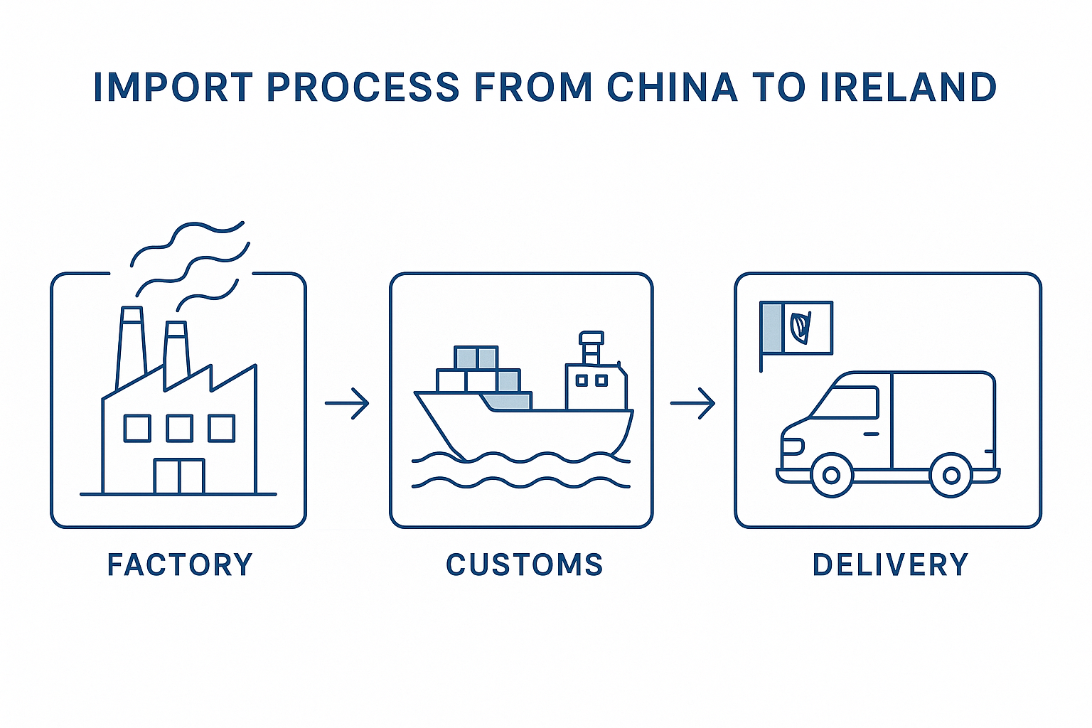 IMPORT PROCESS FROM CHINA TO IRELAND.png