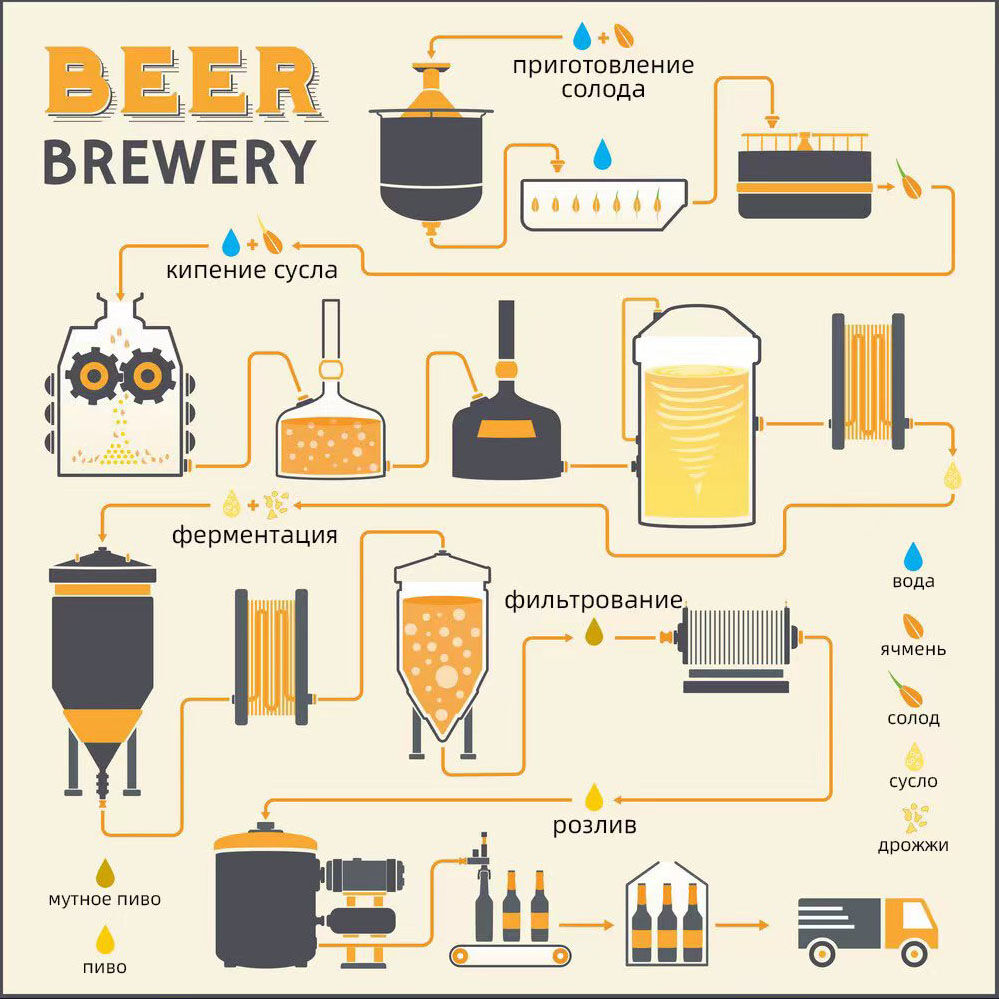 Beer Production Process