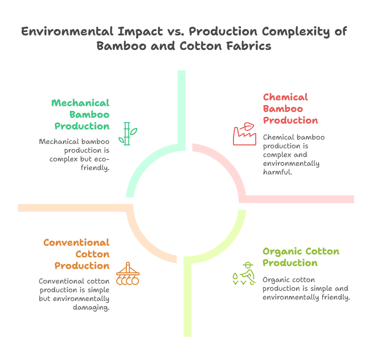 Environmental Impact vs Production Complexity of Bamboo and Cotton Fabrics