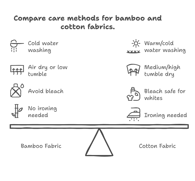 How to Care for Bamboo and Cotton Fabrics